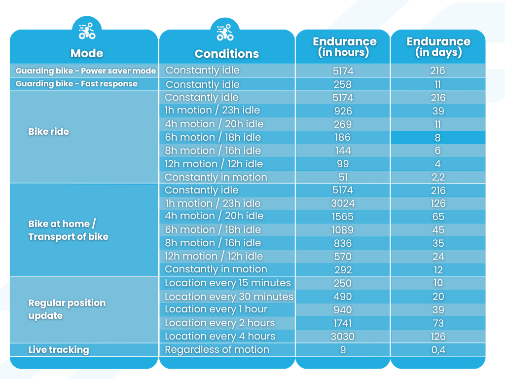 Mala GPS tracker na kolo - výdrže